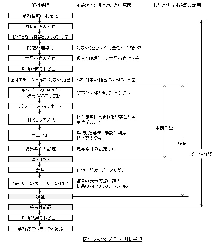 Ｖ＆Ｖを考慮した解析手順